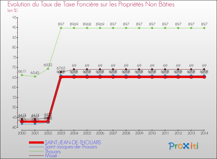 Evolution du taux de la taxe foncière sur les immeubles et terrains non batis pour SAINT-JEAN-DE-THOUARS et les communes proches de 2000 à 2014 Comparaison des taux de la taxe foncière sur les immeubles et terrains non batis pour SAINT-JEAN-DE-THOUARS et les communes voisines de 2000 à 2014