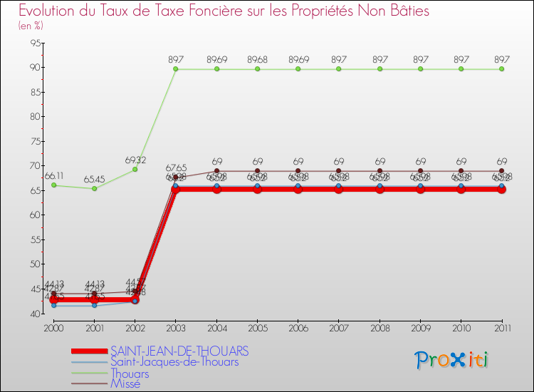 Evolution du taux de la taxe foncière sur les immeubles et terrains non batis pour SAINT-JEAN-DE-THOUARS et les communes proches Comparaison des taux de la taxe foncière sur les immeubles et terrains non batis pour SAINT-JEAN-DE-THOUARS et les communes voisines