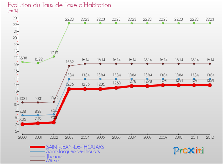 Evolution du taux de la taxe d'habitation pour SAINT-JEAN-DE-THOUARS et les communes proches Comparaison des taux de la taxe d'habitation pour SAINT-JEAN-DE-THOUARS et les communes voisines