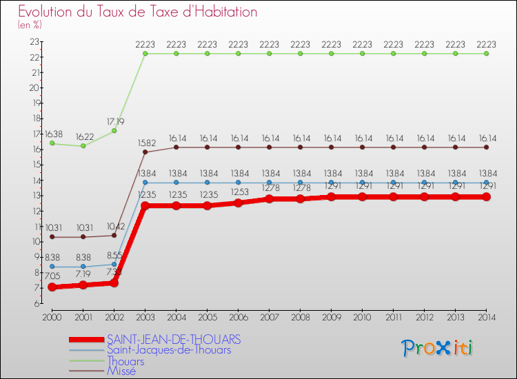 Evolution du taux de la taxe d'habitation pour SAINT-JEAN-DE-THOUARS et les communes proches de 2000 à 2014 Comparaison des taux de la taxe d'habitation pour SAINT-JEAN-DE-THOUARS et les communes voisines de 2000 à 2014