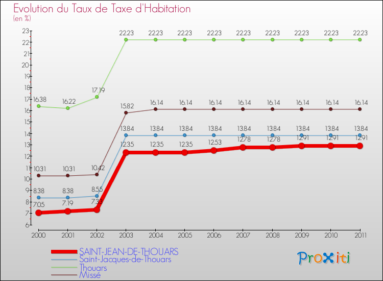Evolution du taux de la taxe d'habitation pour SAINT-JEAN-DE-THOUARS et les communes proches Comparaison des taux de la taxe d'habitation pour SAINT-JEAN-DE-THOUARS et les communes voisines