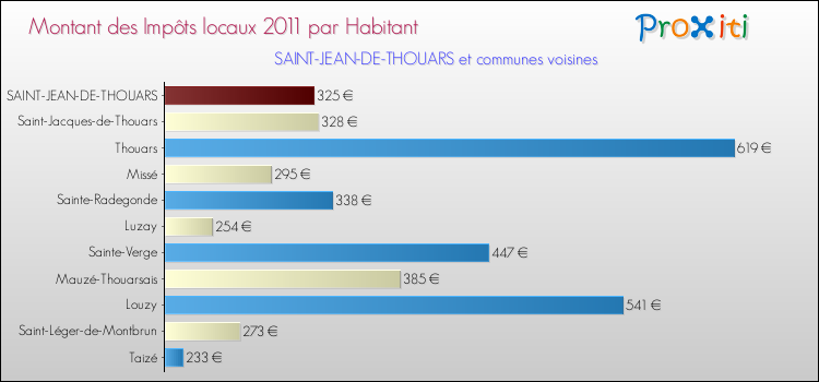 Montant des impôts locaux par Habitant pour SAINT-JEAN-DE-THOUARS et les communes proches Comparaison des impôts locaux par habitant pour SAINT-JEAN-DE-THOUARS et les communes voisines