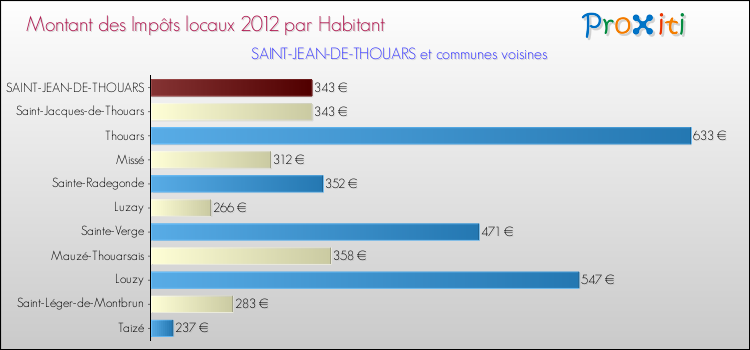 Montant des impôts locaux par Habitant pour SAINT-JEAN-DE-THOUARS et les communes proches Comparaison des impôts locaux par habitant pour SAINT-JEAN-DE-THOUARS et les communes voisines
