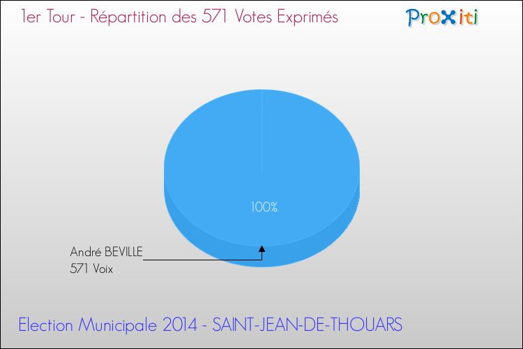 Répartition des votes exprimés au 1er Tour des Elections Municipales 2014 de la commune de SAINT-JEAN-DE-THOUARS Elections Municipales 2014 - Répartition des votes exprimés au 1er Tour pour la commune de SAINT-JEAN-DE-THOUARS