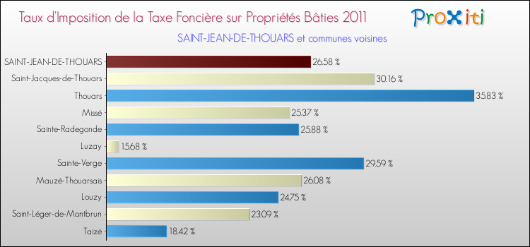 Taux d'imposition de la taxe foncière sur le bati 2011 pour SAINT-JEAN-DE-THOUARS et les communes proches Comparaison des taux d'imposition de la taxe foncière sur le bati 2011 pour SAINT-JEAN-DE-THOUARS et les communes voisines