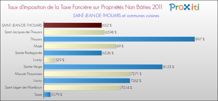 Taux d'imposition de la taxe foncière sur les immeubles et terrains non batis 2011 pour SAINT-JEAN-DE-THOUARS et les communes proches Comparaison des taux d'imposition de la taxe foncière sur les immeubles et terrains non batis 2011 pour SAINT-JEAN-DE-THOUARS et les communes voisines