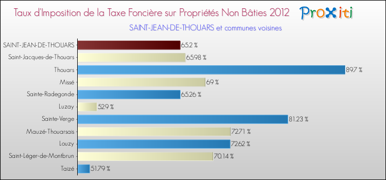 Taux d'imposition de la taxe foncière sur les immeubles et terrains non batis 2012 pour SAINT-JEAN-DE-THOUARS et les communes proches Comparaison des taux d'imposition de la taxe foncière sur les immeubles et terrains non batis 2012 pour SAINT-JEAN-DE-THOUARS et les communes voisines