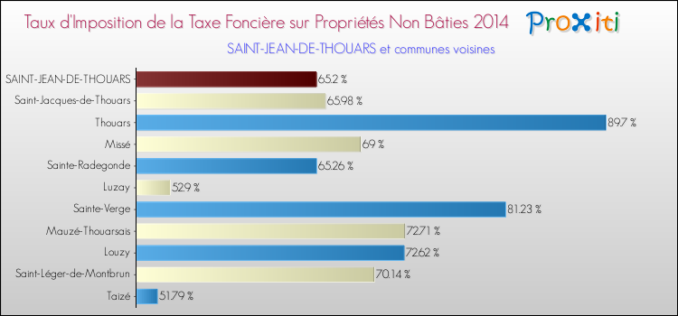 Taux d'imposition de la taxe foncière sur les immeubles et terrains non batis 2014 pour SAINT-JEAN-DE-THOUARS et les communes proches Comparaison des taux d'imposition de la taxe foncière sur les immeubles et terrains non batis 2014 pour SAINT-JEAN-DE-THOUARS et les communes voisines