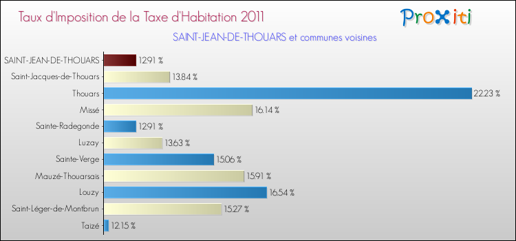 Taux d'imposition de la taxe d'habitation 2011 pour SAINT-JEAN-DE-THOUARS et les communes proches Comparaison des taux d'imposition de la taxe d'habitation 2011 pour SAINT-JEAN-DE-THOUARS et les communes voisines