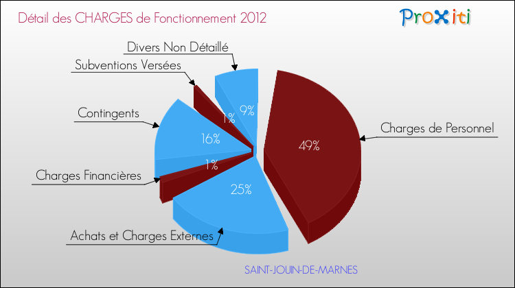 Décomposition des Charges de Fonctionnement 2012 de la commune de SAINT-JOUIN-DE-MARNES Charges de Fonctionnement 2012 pour la commune de SAINT-JOUIN-DE-MARNES