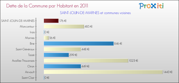 Dette par habitant de la commune en 2011 pour SAINT-JOUIN-DE-MARNES et les communes proches Comparaison de la dette par habitant de la commune en 2011 pour SAINT-JOUIN-DE-MARNES et les communes voisines
