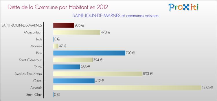 Dette par habitant de la commune en 2012 pour SAINT-JOUIN-DE-MARNES et les communes proches Comparaison de la dette par habitant de la commune en 2012 pour SAINT-JOUIN-DE-MARNES et les communes voisines
