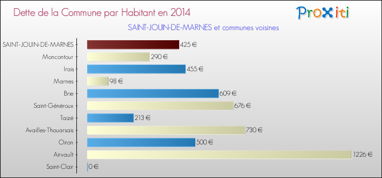 Dette par habitant de la commune en 2014 pour SAINT-JOUIN-DE-MARNES et les communes proches Comparaison de la dette par habitant de la commune en 2014 pour SAINT-JOUIN-DE-MARNES et les communes voisines