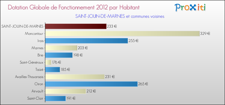 Montant des dotations globales de fonctionnement DGF par Habitant pour SAINT-JOUIN-DE-MARNES et les communes proches Comparaison des des dotations globales de fonctionnement DGF par habitant pour SAINT-JOUIN-DE-MARNES et les communes voisines