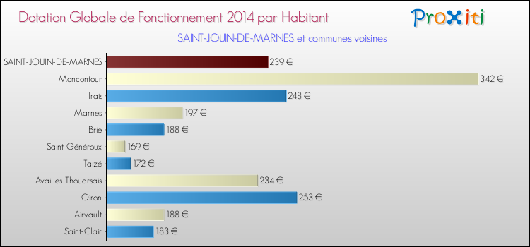 Montant des dotations globales de fonctionnement DGF par Habitant pour SAINT-JOUIN-DE-MARNES et les communes proches en 2014. Comparaison des des dotations globales de fonctionnement DGF par habitant pour SAINT-JOUIN-DE-MARNES et les communes voisines en 2014.