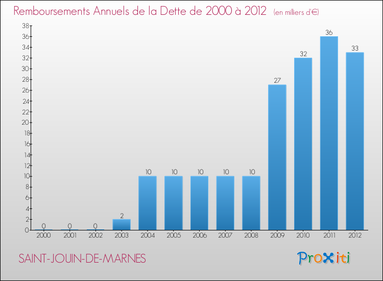 Evolution de l'annuité de la dette pour la commune de SAINT-JOUIN-DE-MARNES de 2000 à 2012 Annuités de la dette pour SAINT-JOUIN-DE-MARNES de 2000 à 2012
