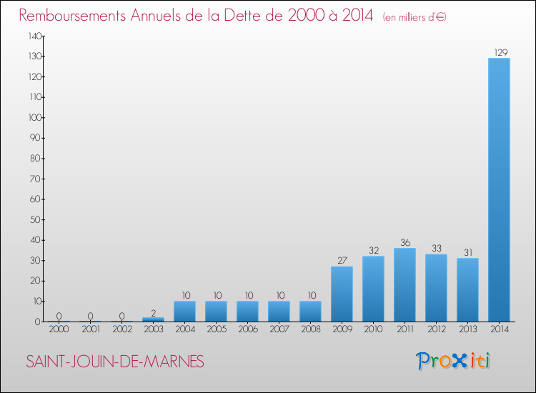 Evolution de l'annuité de la dette pour la commune de SAINT-JOUIN-DE-MARNES de 2000 à 2014 Annuités de la dette pour SAINT-JOUIN-DE-MARNES de 2000 à 2014