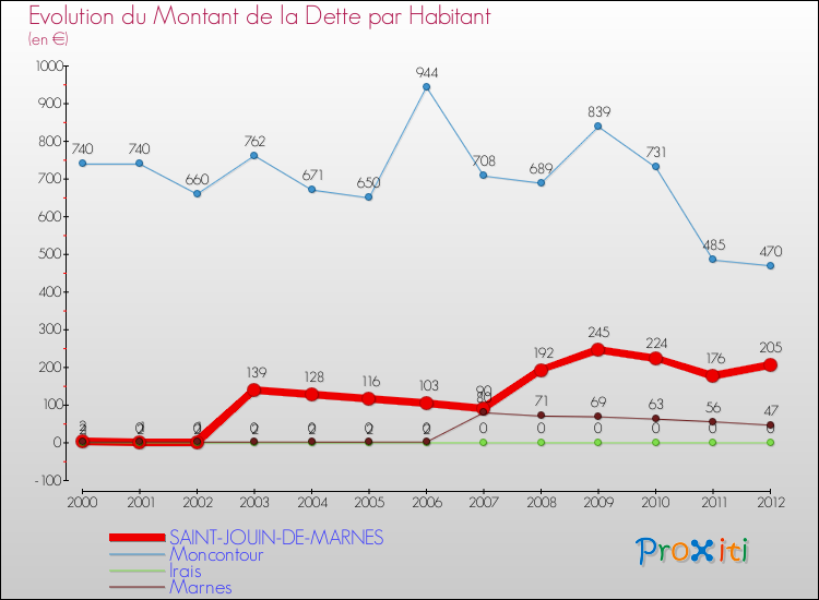 Evolution de la dette par habitant pour la commune de SAINT-JOUIN-DE-MARNES et les communes proches de 2000 à 2012 Comparaison de la dette par habitant pour SAINT-JOUIN-DE-MARNES et les communes voisines de 2000 à 2012