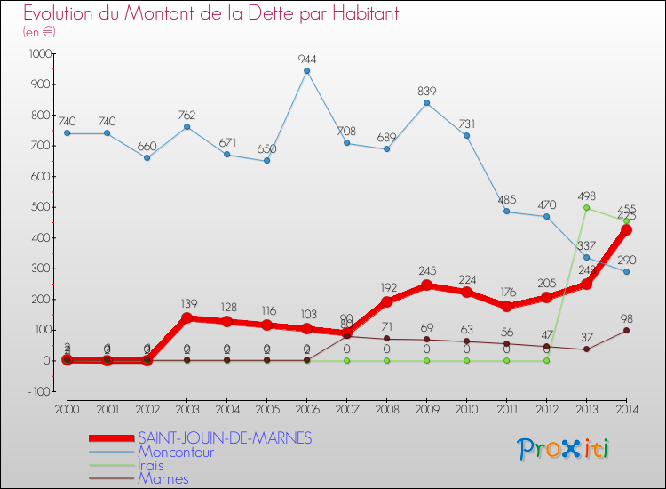 Evolution de la dette par habitant pour la commune de SAINT-JOUIN-DE-MARNES et les communes proches de 2000 à 2014 Comparaison de la dette par habitant pour SAINT-JOUIN-DE-MARNES et les communes voisines de 2000 à 2014