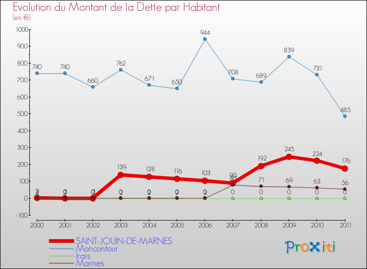 Evolution de la dette par habitant pour la commune de SAINT-JOUIN-DE-MARNES et les communes proches Comparaison de la dette par habitant pour SAINT-JOUIN-DE-MARNES et les communes voisines