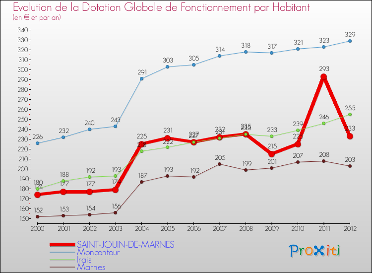 Evolution et montant de la dotation globale de fonctionnement par Habitant pour SAINT-JOUIN-DE-MARNES et les communes proches Comparaison des dotations globales de fonctionnement par habitant pour SAINT-JOUIN-DE-MARNES et les communes voisines
