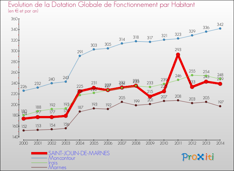 Evolution et montant de la dotation globale de fonctionnement par Habitant pour SAINT-JOUIN-DE-MARNES et les communes proches de 2000 à 2014. Comparaison des dotations globales de fonctionnement par habitant pour SAINT-JOUIN-DE-MARNES et les communes voisines de 2000 à 2014.