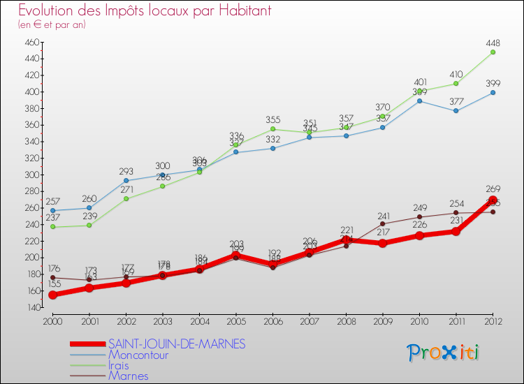 Evolution et montant des impôts locaux par Habitant pour SAINT-JOUIN-DE-MARNES et les communes proches Comparaison des impôts locaux par habitant pour SAINT-JOUIN-DE-MARNES et les communes voisines