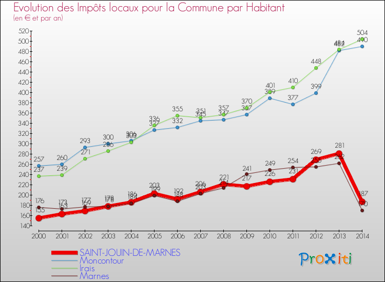 Evolution et montant des impôts locaux par Habitant pour SAINT-JOUIN-DE-MARNES et les communes proches de 2000 à 2014 Comparaison des impôts locaux par habitant pour SAINT-JOUIN-DE-MARNES et les communes voisines de 2000 à 2014