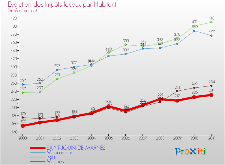 Evolution et montant des impôts locaux par Habitant pour SAINT-JOUIN-DE-MARNES et les communes proches Comparaison des impôts locaux par habitant pour SAINT-JOUIN-DE-MARNES et les communes voisines