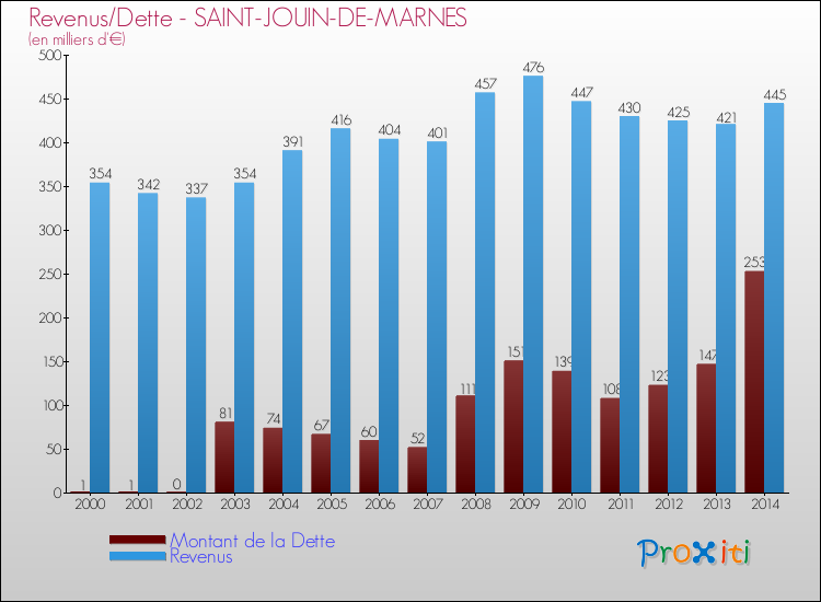 Evolution comparée de la dette et des revenus pour la commune de SAINT-JOUIN-DE-MARNES de 2000 à 2014 Comparaison de la dette et des revenus pour SAINT-JOUIN-DE-MARNES de 2000 à 2014
