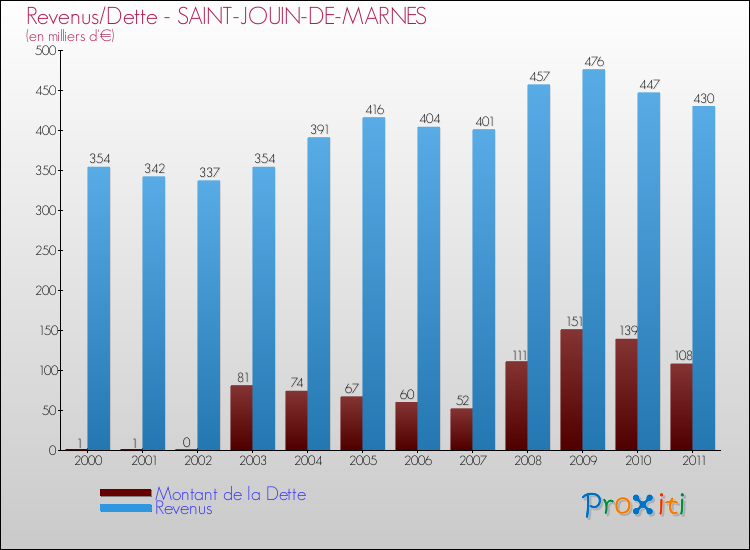 Evolution comparée de la dette et des revenus pour la commune de SAINT-JOUIN-DE-MARNES de 2000 à 2011 Comparaison de la dette et des revenus pour SAINT-JOUIN-DE-MARNES de 2000 à 2011