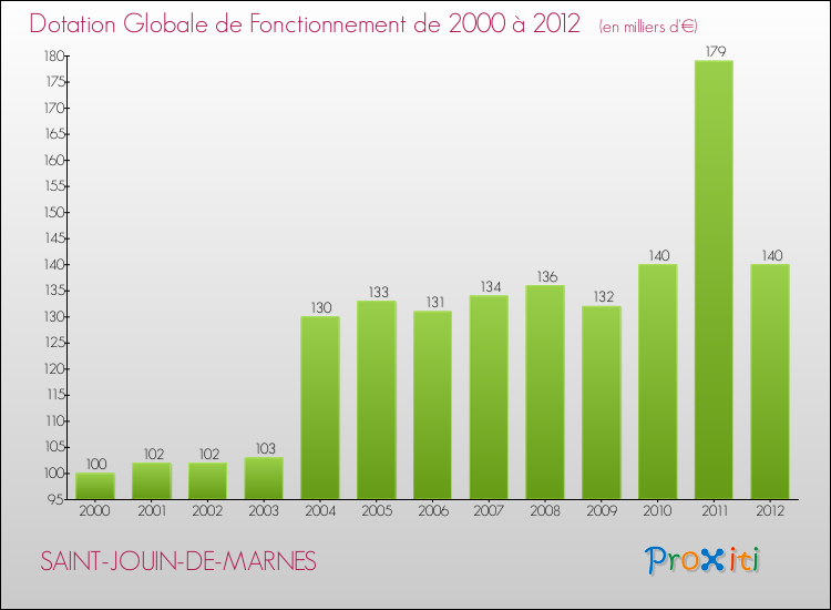 Evolution du montant de la Dotation Globale de Fonctionnement pour la commune de SAINT-JOUIN-DE-MARNES de 2000 à 2012 Evolution du montant de la Dotation Globale de Fonctionnement pour SAINT-JOUIN-DE-MARNES de 2000 à 2012