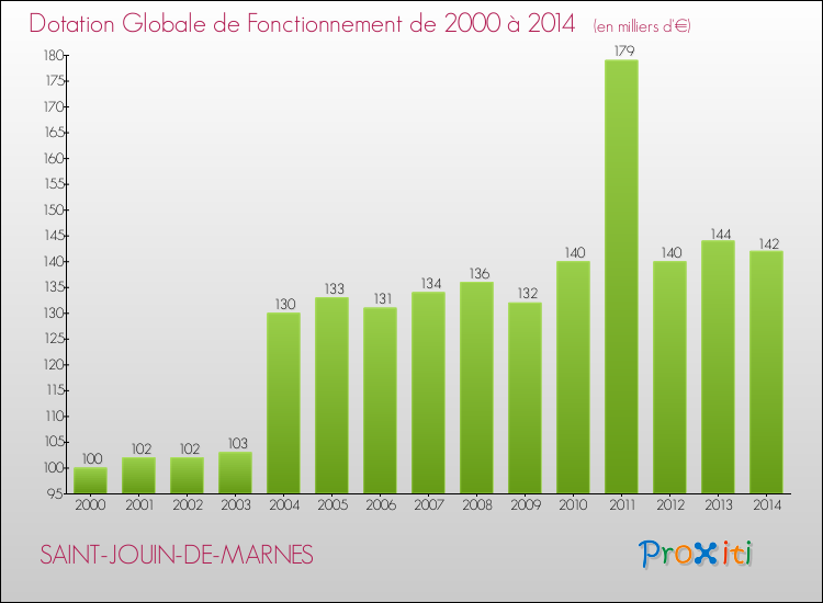 Evolution du montant de la Dotation Globale de Fonctionnement pour la commune de SAINT-JOUIN-DE-MARNES de 2000 à 2014 Evolution du montant de la Dotation Globale de Fonctionnement pour SAINT-JOUIN-DE-MARNES de 2000 à 2014