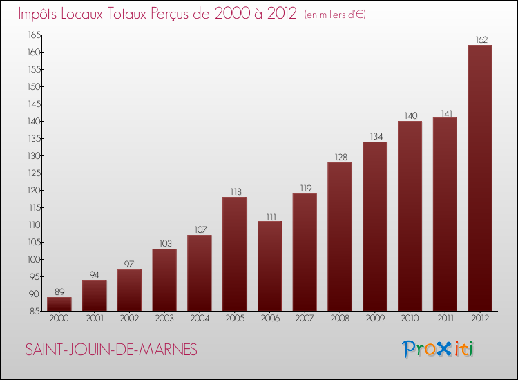 Evolution des Impôts Locaux pour la commune de SAINT-JOUIN-DE-MARNES de 2000 à 2012 Evolution des Impôts Locaux pour SAINT-JOUIN-DE-MARNES de 2000 à 2012