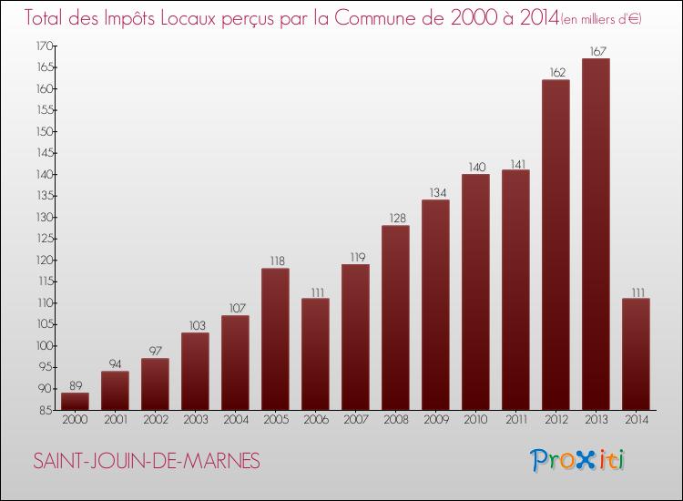Evolution des Impôts Locaux pour la commune de SAINT-JOUIN-DE-MARNES de 2000 à 2014 Evolution des Impôts Locaux pour SAINT-JOUIN-DE-MARNES de 2000 à 2014