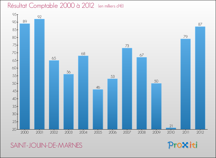 Evolution du résultat comptable pour la commune de SAINT-JOUIN-DE-MARNES de 2000 à 2012 Evolution du résultat comptable pour SAINT-JOUIN-DE-MARNES de 2000 à 2012
