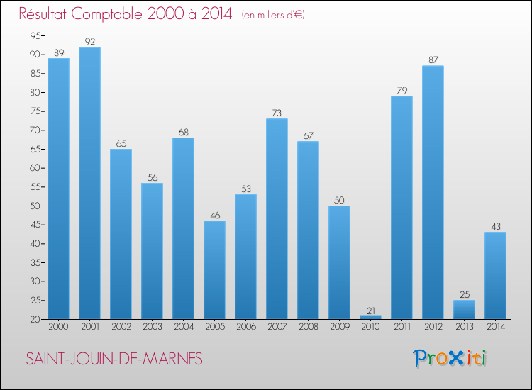 Evolution du résultat comptable pour la commune de SAINT-JOUIN-DE-MARNES de 2000 à 2014 Evolution du résultat comptable pour SAINT-JOUIN-DE-MARNES de 2000 à 2014
