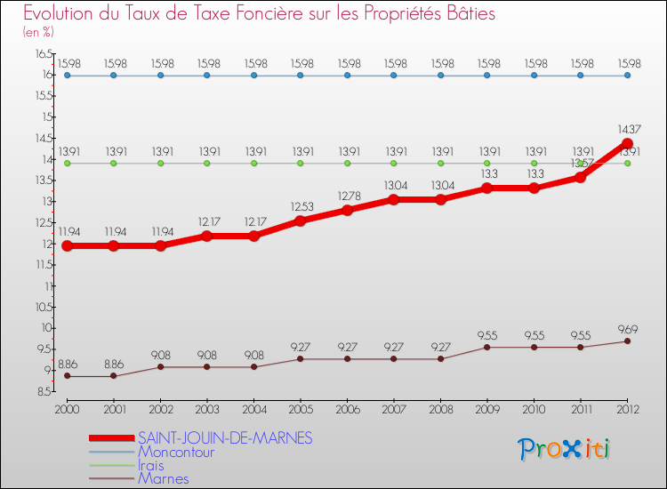 Evolution du taux de la taxe foncière sur le bati pour SAINT-JOUIN-DE-MARNES et les communes proches de 2000 à 2012 Comparaison des taux de taxe foncière sur le bati pour SAINT-JOUIN-DE-MARNES et les communes voisines de 2000 à 2012