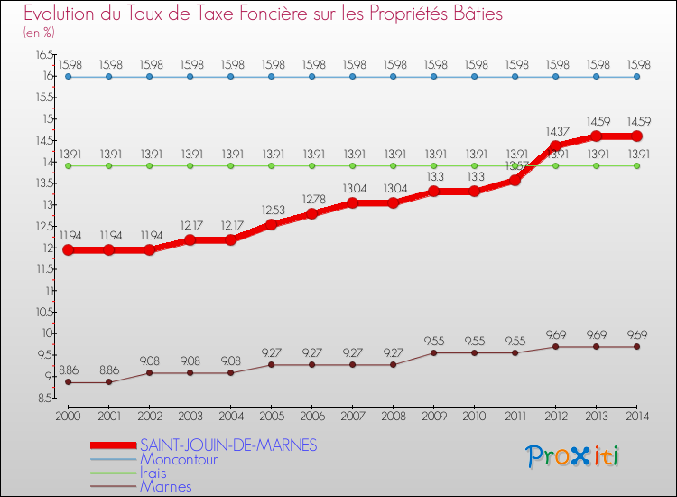 Evolution du taux de la taxe foncière sur le bati pour SAINT-JOUIN-DE-MARNES et les communes proches de 2000 à 2014 Comparaison des taux de taxe foncière sur le bati pour SAINT-JOUIN-DE-MARNES et les communes voisines de 2000 à 2014