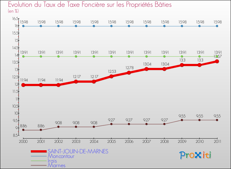 Evolution du taux de la taxe foncière sur le bati pour SAINT-JOUIN-DE-MARNES et les communes proches Comparaison des taux de taxe foncière sur le bati pour SAINT-JOUIN-DE-MARNES et les communes voisines