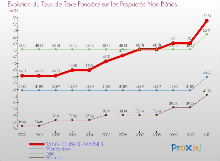 Evolution du taux de la taxe foncière sur les immeubles et terrains non batis pour SAINT-JOUIN-DE-MARNES et les communes proches Comparaison des taux de la taxe foncière sur les immeubles et terrains non batis pour SAINT-JOUIN-DE-MARNES et les communes voisines