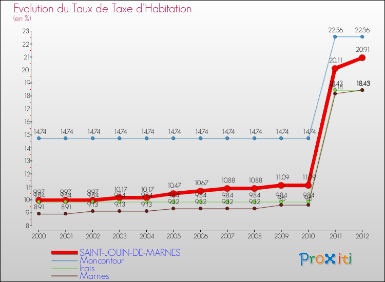 Evolution du taux de la taxe d'habitation pour SAINT-JOUIN-DE-MARNES et les communes proches Comparaison des taux de la taxe d'habitation pour SAINT-JOUIN-DE-MARNES et les communes voisines