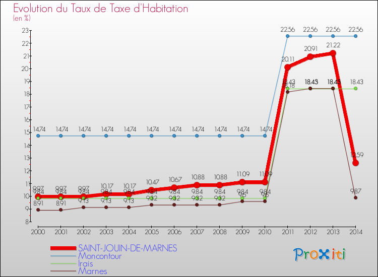 Evolution du taux de la taxe d'habitation pour SAINT-JOUIN-DE-MARNES et les communes proches de 2000 à 2014 Comparaison des taux de la taxe d'habitation pour SAINT-JOUIN-DE-MARNES et les communes voisines de 2000 à 2014