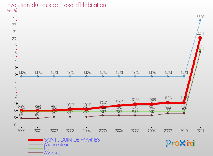 Evolution du taux de la taxe d'habitation pour SAINT-JOUIN-DE-MARNES et les communes proches Comparaison des taux de la taxe d'habitation pour SAINT-JOUIN-DE-MARNES et les communes voisines
