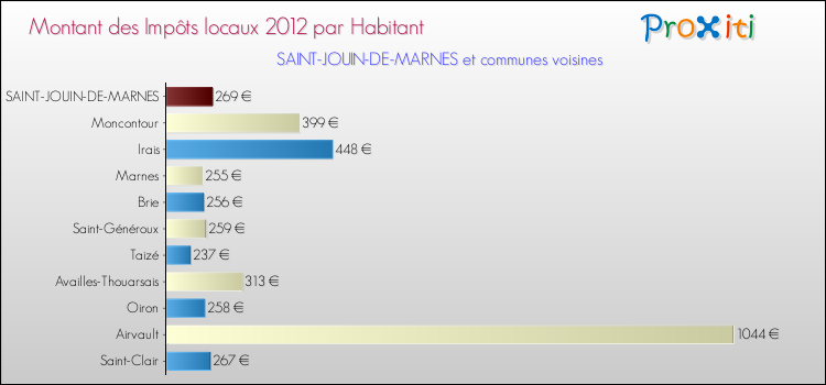 Montant des impôts locaux par Habitant pour SAINT-JOUIN-DE-MARNES et les communes proches Comparaison des impôts locaux par habitant pour SAINT-JOUIN-DE-MARNES et les communes voisines