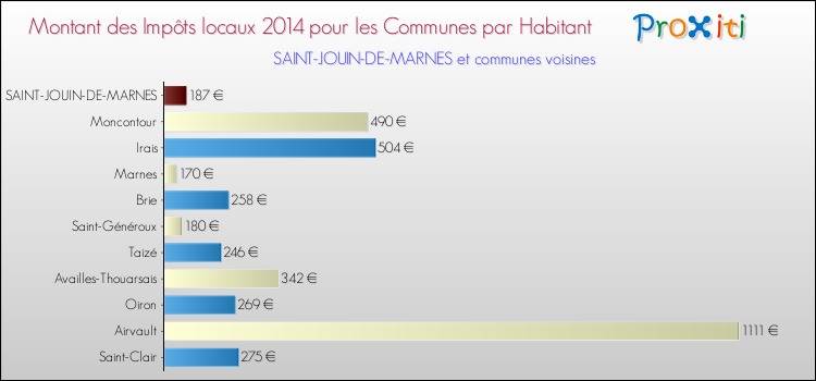 Montant des impôts locaux par Habitant pour SAINT-JOUIN-DE-MARNES et les communes proches en 2014 Comparaison des impôts locaux par habitant pour SAINT-JOUIN-DE-MARNES et les communes voisines en 2014