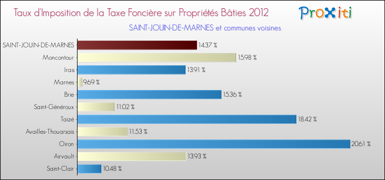 Taux d'imposition de la taxe foncière sur le bati 2012 pour SAINT-JOUIN-DE-MARNES et les communes proches Comparaison des taux d'imposition de la taxe foncière sur le bati 2012 pour SAINT-JOUIN-DE-MARNES et les communes voisines