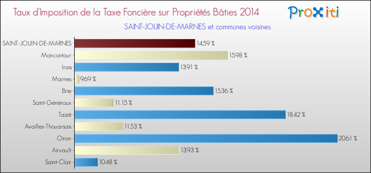 Taux d'imposition de la taxe foncière sur le bati 2014 pour SAINT-JOUIN-DE-MARNES et les communes proches Comparaison des taux d'imposition de la taxe foncière sur le bati 2014 pour SAINT-JOUIN-DE-MARNES et les communes voisines