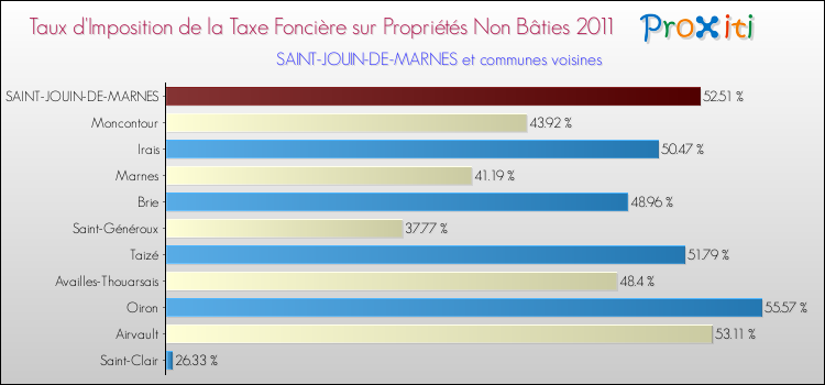 Taux d'imposition de la taxe foncière sur les immeubles et terrains non batis 2011 pour SAINT-JOUIN-DE-MARNES et les communes proches Comparaison des taux d'imposition de la taxe foncière sur les immeubles et terrains non batis 2011 pour SAINT-JOUIN-DE-MARNES et les communes voisines