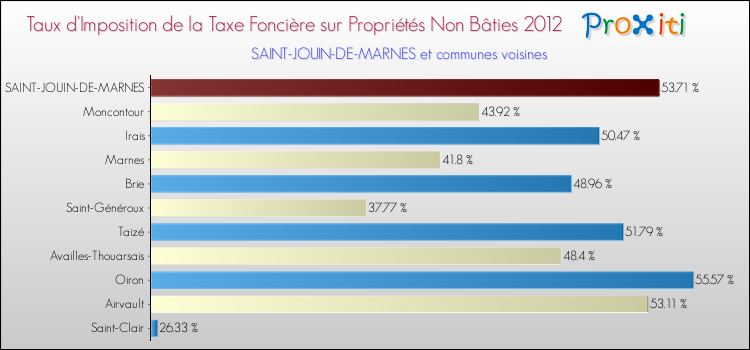 Taux d'imposition de la taxe foncière sur les immeubles et terrains non batis 2012 pour SAINT-JOUIN-DE-MARNES et les communes proches Comparaison des taux d'imposition de la taxe foncière sur les immeubles et terrains non batis 2012 pour SAINT-JOUIN-DE-MARNES et les communes voisines